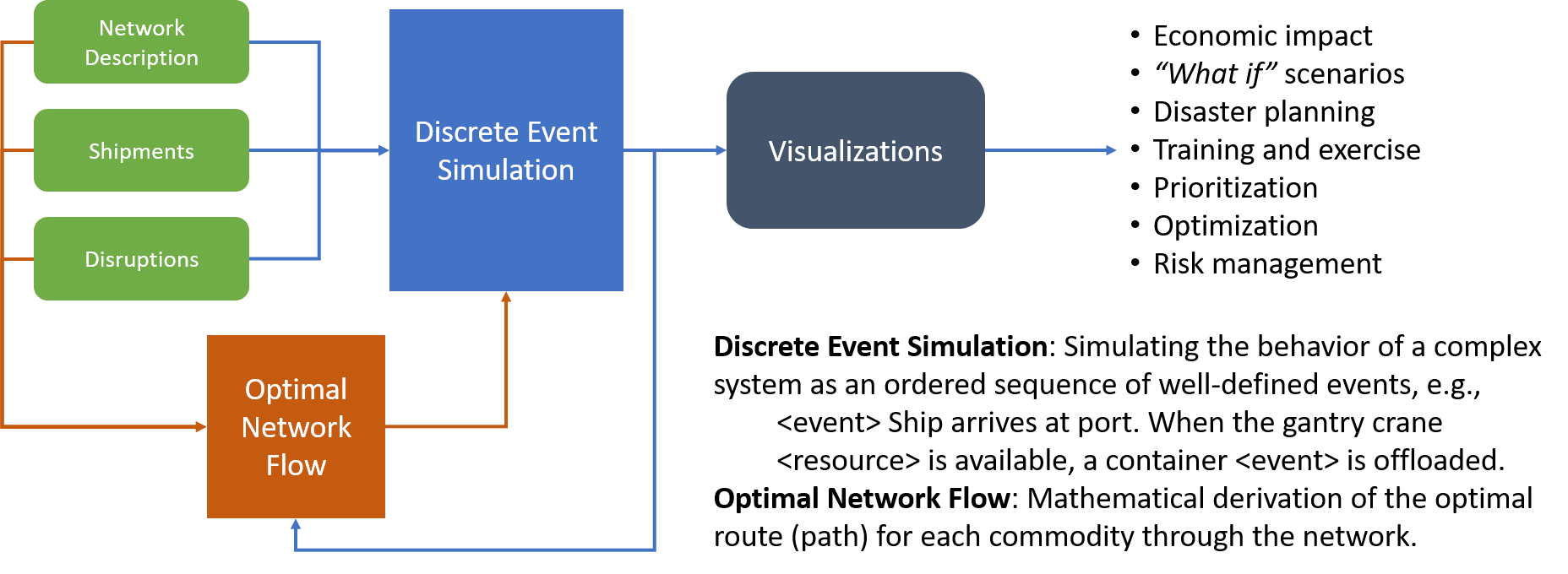 Optimal Network Flow